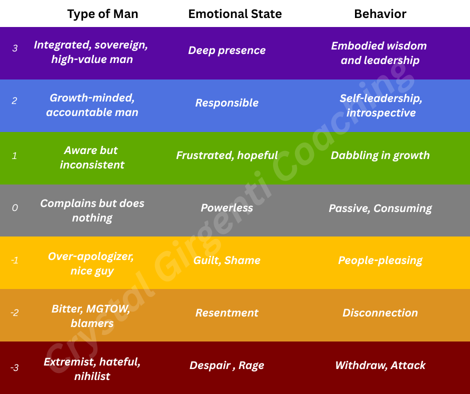 The Type of Man Scale - Crystal Girgenti Coaching